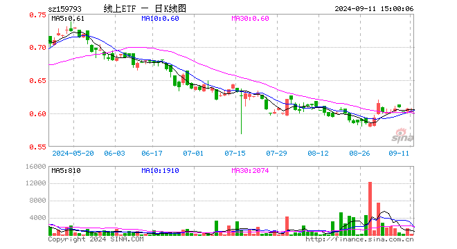 线上消费ETF平安（159793）跌0.49%，成交额1.20万元