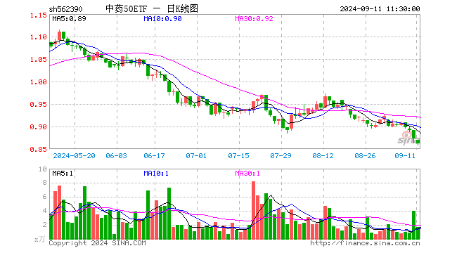 中药50ETF（562390）跌1.26%，半日成交额144.68万元