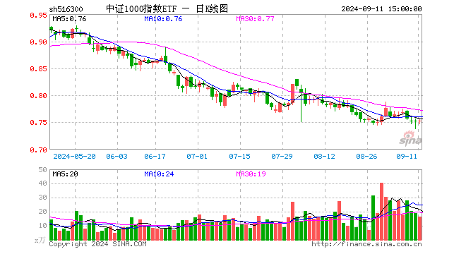 中证1000指数ETF（516300）涨0.13%，成交额1239.12万元