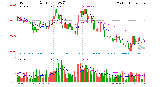 智能汽车ETF（159889）涨0.29%，成交额315.88万元