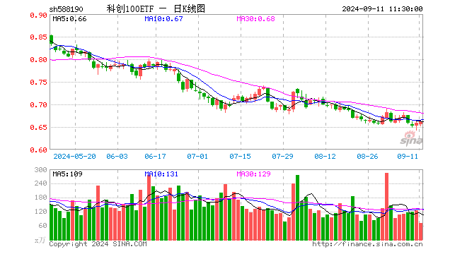 科创100ETF（588190）涨0.46%，半日成交额4694.07万元