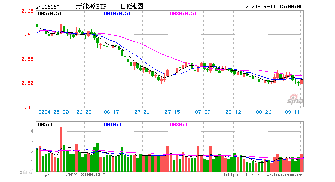 新能源ETF（516160）涨1.40%，成交额8783.81万元