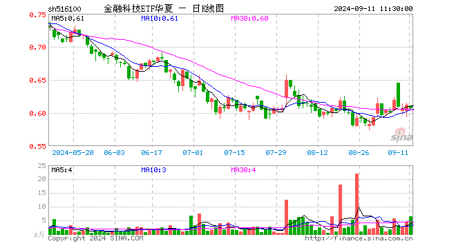 金融科技ETF华夏（516100）跌0.82%，半日成交额388.56万元