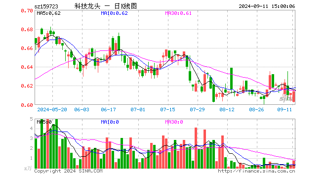 科技龙头ETF（159723）涨0.33%，成交额45.63万元