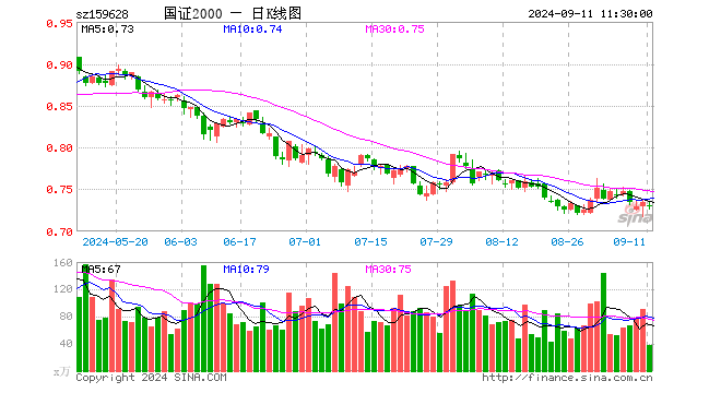 国证2000ETF（159628）跌0.41%，半日成交额2826.67万元