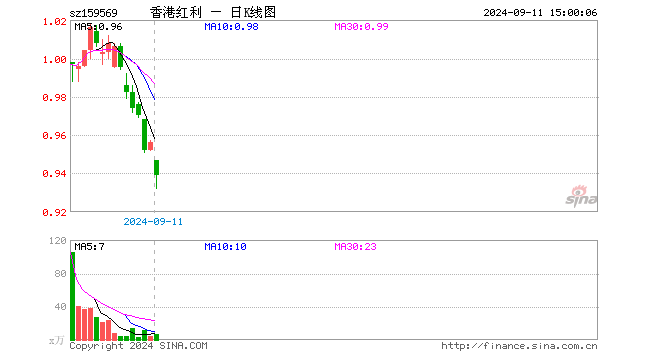 港股红利低波ETF（159569）跌1.78%，成交额671.85万元