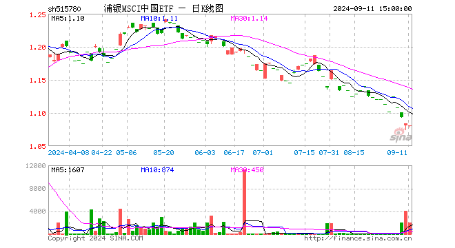 浦银MSCI中国ETF（515780）跌0.28%，成交额21.64万元