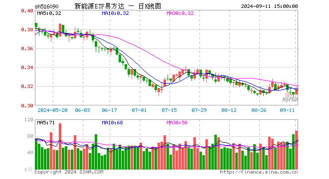 新能源ETF易方达（516090）涨1.61%，成交额2916.37万元