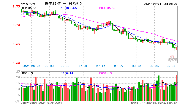 碳中和ETF南方（159639）涨0.00%，成交额1416.39万元