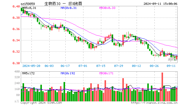 生物医药ETF（159859）涨0.97%，成交额5596.45万元