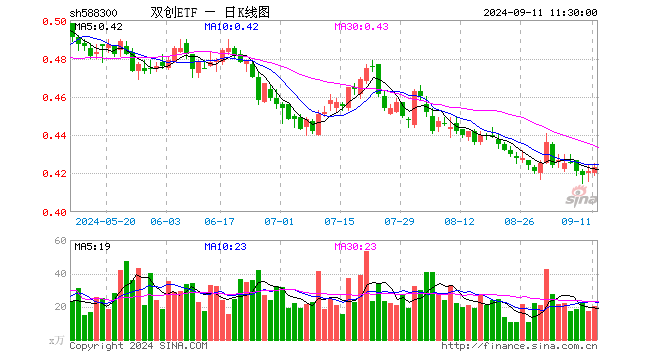 双创ETF（588300）涨0.48%，半日成交额860.19万元