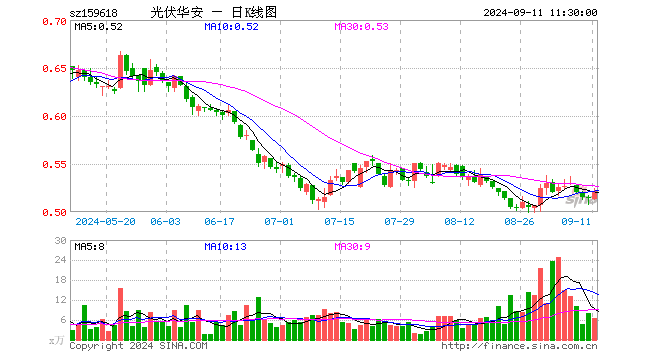 光伏ETF指数基金（159618）涨1.36%，半日成交额346.40万元