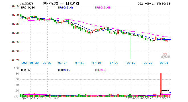 创业板增强ETF富国（159676）涨0.76%，成交额436.81万元