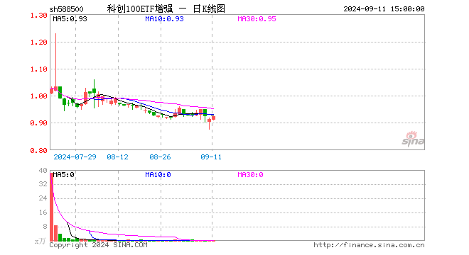 科创100ETF增强（588500）涨1.09%，成交额9.60万元