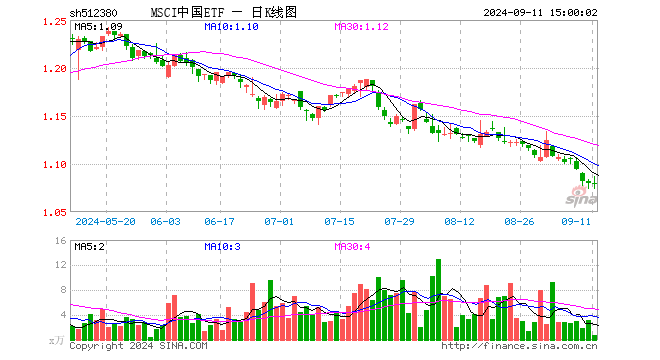 MSCI中国ETF（512380）跌0.09%，成交额84.71万元