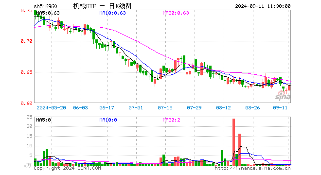 机械ETF（516960）涨1.29%，半日成交额24.66万元