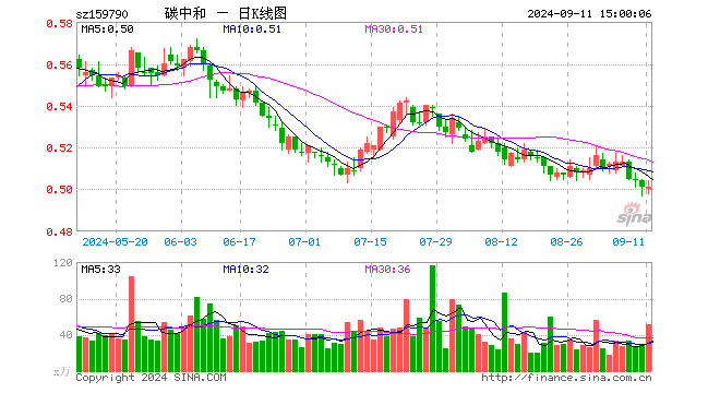 碳中和ETF（159790）涨0.00%，成交额2564.69万元