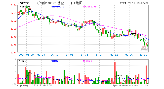 沪港深300ETF基金（517030）跌1.05%，成交额13.96万元