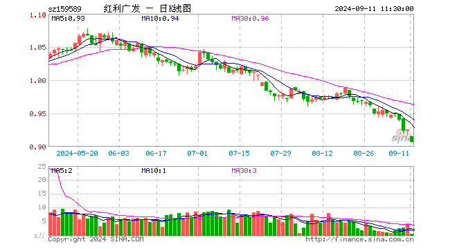 红利100ETF（159589）跌1.73%，半日成交额34.76万元