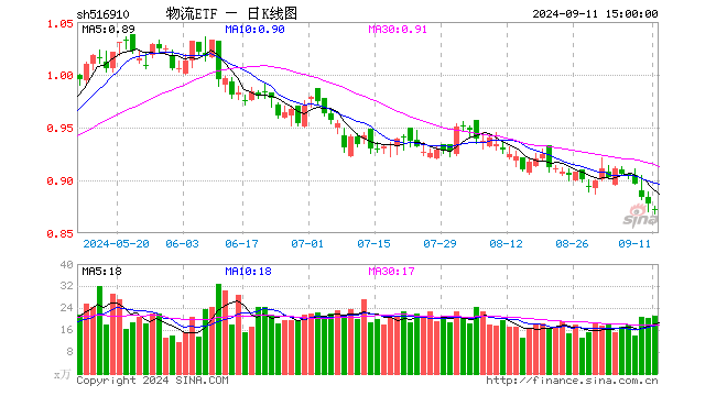 物流ETF（516910）跌0.68%，成交额1862.96万元