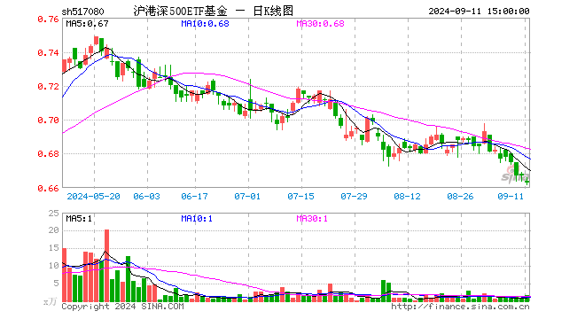 沪港深500ETF基金（517080）跌0.60%，成交额103.97万元