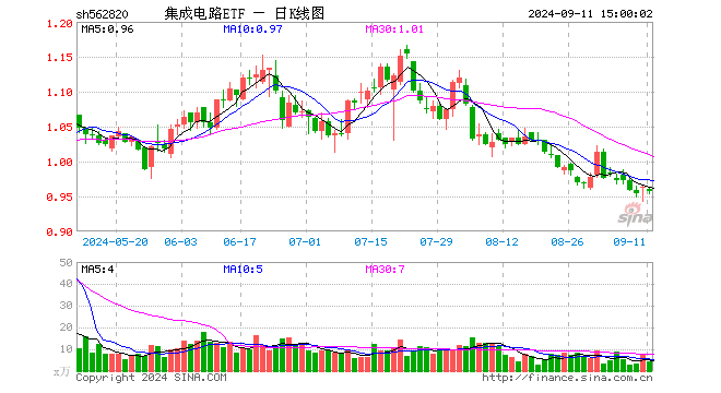 集成电路ETF（562820）跌0.73%，成交额400.29万元