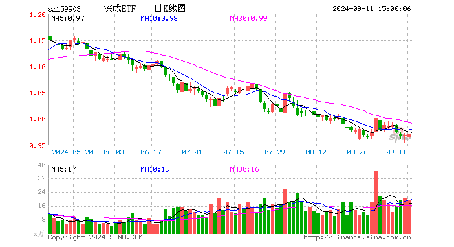 深成ETF（159903）涨0.21%，成交额1848.96万元