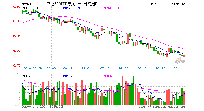 中证500ETF增强（563030）涨0.26%，成交额345.13万元