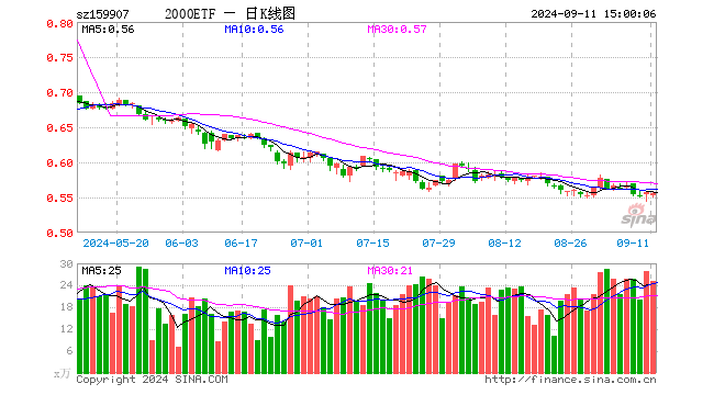 2000ETF（159907）跌0.18%，成交额1408.40万元