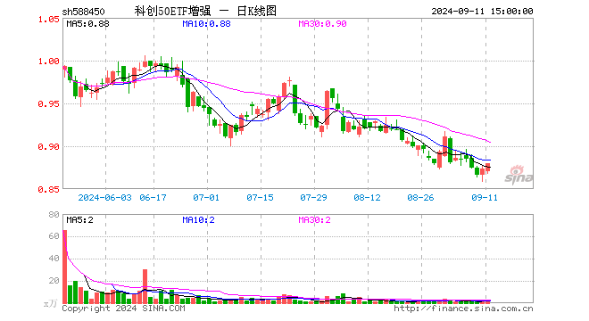 科创50ETF增强（588450）涨0.80%，成交额240.77万元