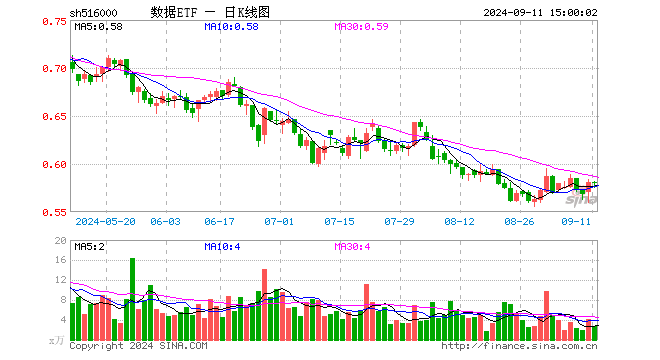 数据ETF（516000）跌0.17%，成交额153.09万元