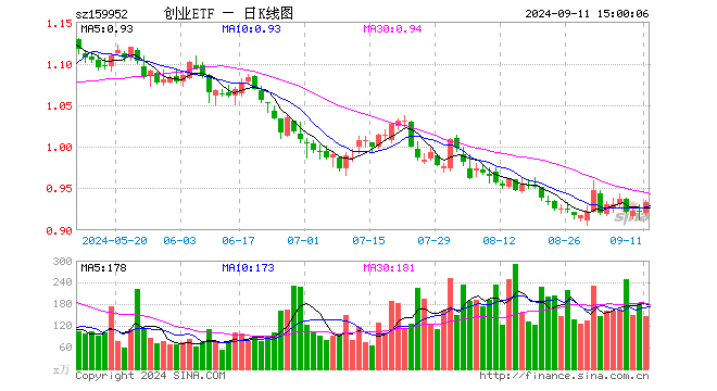 创业板ETF广发（159952）涨1.19%，成交额1.36亿元