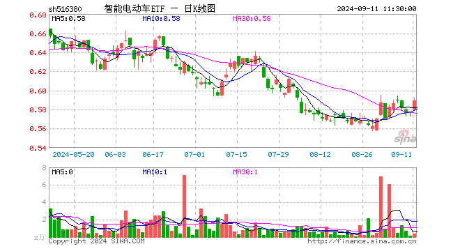 智能电动车ETF（516380）涨2.26%，半日成交额19.16万元