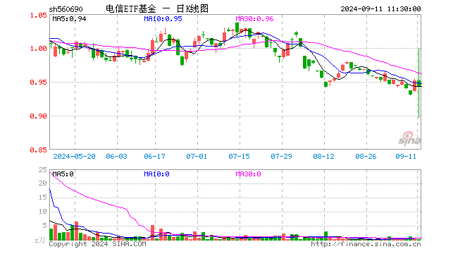 电信ETF基金（560690）跌1.05%，半日成交额1.95万元