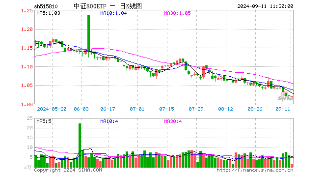 中证800ETF（515810）跌0.20%，半日成交额168.03万元