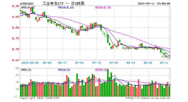 工业有色ETF（560860）跌0.60%，成交额1950.08万元