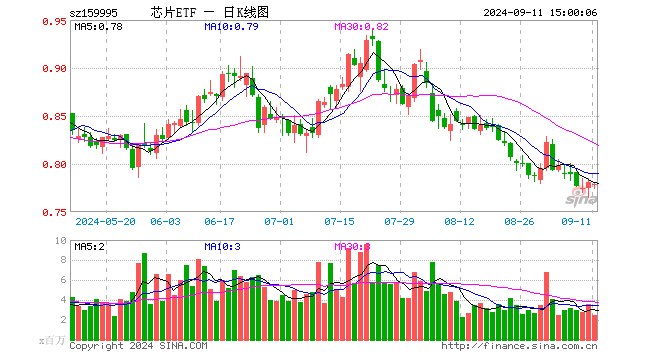 芯片ETF（159995）跌0.26%，成交额1.91亿元