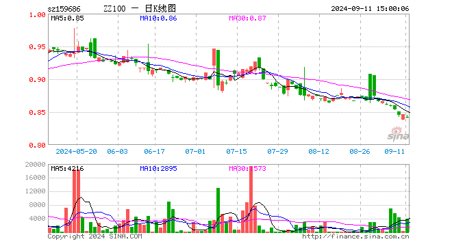 中证100ETF易方达（159686）跌0.59%，成交额32.46万元