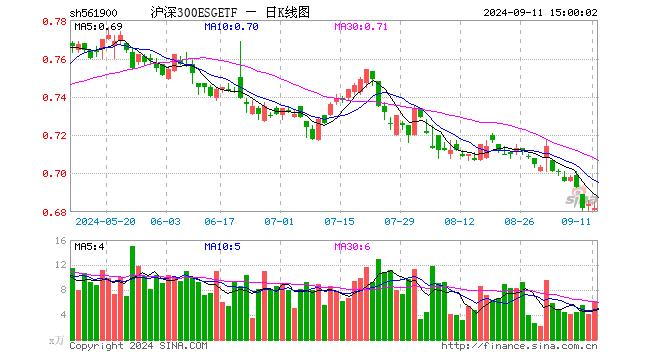 沪深300ESGETF（561900）跌0.29%，成交额425.96万元