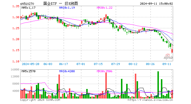 国企ETF（510270）跌0.94%，成交额52.87万元