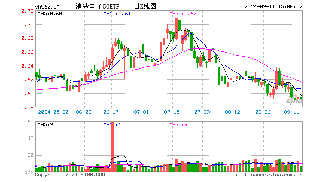 消费电子50ETF（562950）跌0.50%，成交额383.12万元