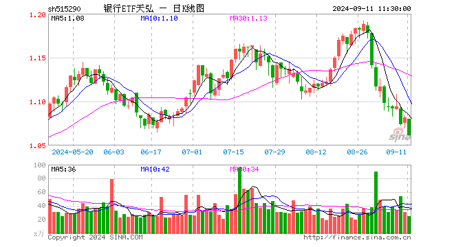 银行ETF天弘（515290）跌1.94%，半日成交额2633.42万元