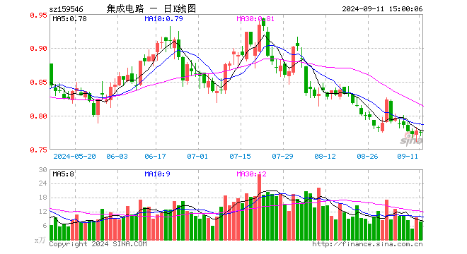 集成电路ETF（159546）跌0.51%，成交额599.05万元