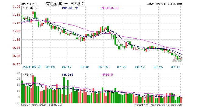 有色金属ETF（159871）涨0.23%，半日成交额423.89万元