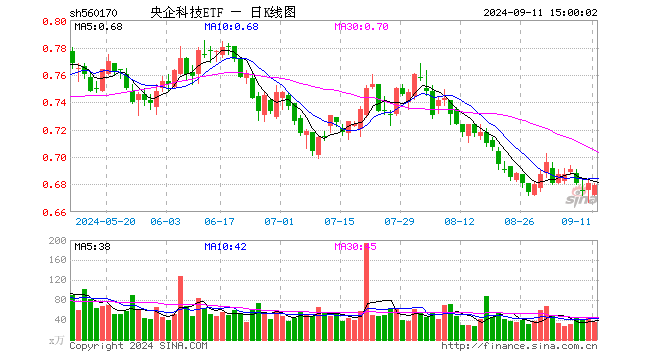 央企科技ETF（560170）跌0.29%，成交额2366.28万元