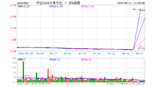 中证500ETF易方达（510580）涨0.00%，半日成交额2442.89万元