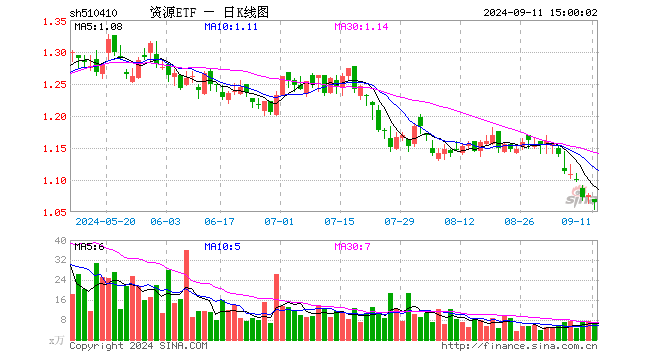 资源ETF（510410）跌0.93%，成交额652.20万元