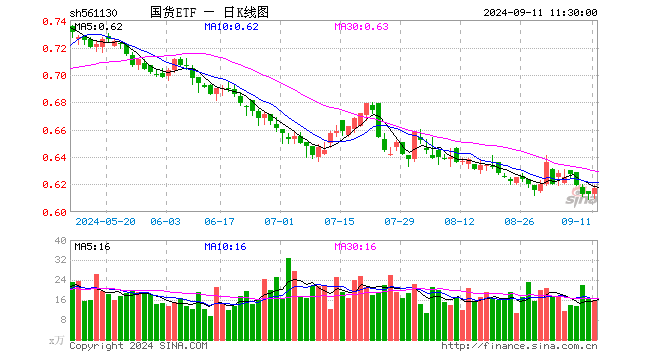 国货ETF（561130）涨0.65%，半日成交额982.95万元