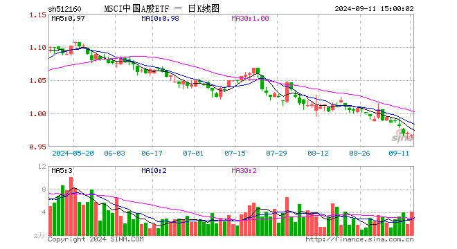 MSCI中国A股ETF（512160）跌0.31%，成交额390.47万元