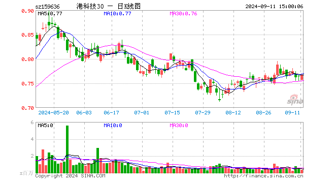 港股通科技30ETF（159636）涨0.39%，成交额2476.90万元